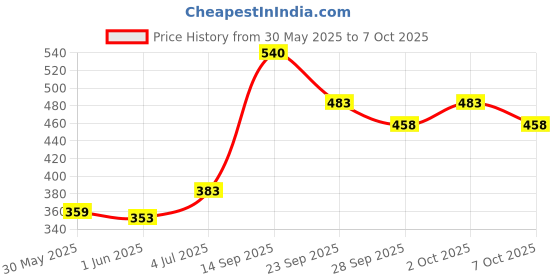flipkart.com supreme Badminton Net Cotton (Heavy) For Tournament Qlty. (Pack Of 1) Badminton Net supreme Price History Graph from 30 May 2025 to 7 Oct 2025