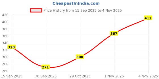 flipkart.com victoo sports Badminton Net NYLON Brown, 4 Side Tape, Small Square Boxes, Badminton Net victoo sports Price History Graph from 15 Sep 2025 to 4 Nov 2025