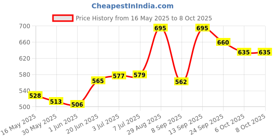 flipkart.com supreme Badminton Net Nylon For Regular Play 4 Side Tape(Pack Of 1) Badminton Net supreme Price History Graph from 16 May 2025 to 8 Oct 2025