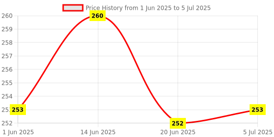 flipkart.com radion badminton net nylon net red 07590 Badminton Net radion Price History Graph from 1 Jun 2025 to 5 Jul 2025