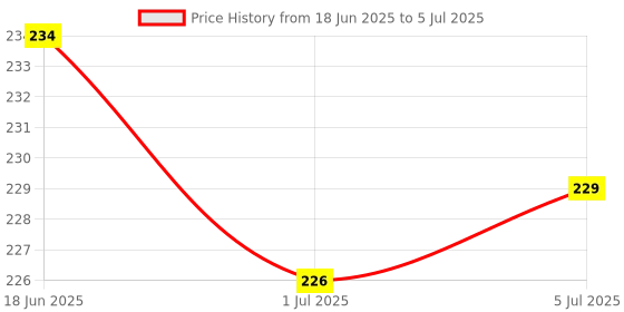flipkart.com benstar Badminton Net/Practice Net Supar Quality Double Side Niwar Tape size 22x2.5 ft Badminton Net benstar Price History Graph from 18 Jun 2025 to 5 Jul 2025