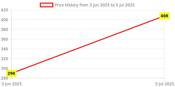 flipkart.com monika sports Badminton Nylon Net (Pack of 2 ) Badminton Net monika sports Price History Graph from 3 Jun 2025 to 5 Jul 2025