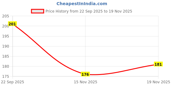 flipkart.com freebooter Badminton Nylon Net Single Upper Side White Tape Border Badminton Net freebooter Price History Graph from 22 Sep 2025 to 19 Nov 2025