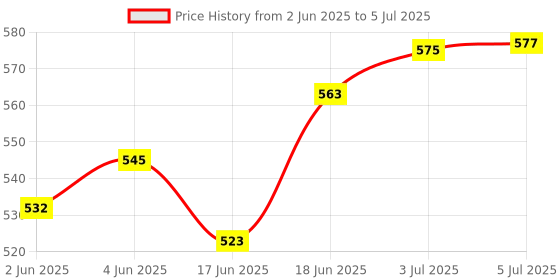 flipkart.com victoo sports Badminton Nylon Net Standard Size for Sports Training Badminton Net Badminton Net victoo sports Price History Graph from 2 Jun 2025 to 5 Jul 2025