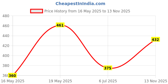flipkart.com durga ji Badminton Plastic Racquet Ball Toy for Kids - COMBO Green Strung Badminton Racquet durga ji Price History Graph from 16 May 2025 to 13 Nov 2025