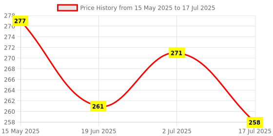 flipkart.com styrkr Badminton PRO_20@ Racket Set Of 2 Multicolor Strung Badminton Racquet styrkr Price History Graph from 15 May 2025 to 17 Jul 2025