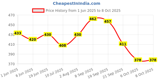 flipkart.com styrkr Badminton PRO_40@ Racket Set Of 2 With Shuttlecok Pack of 6 Black Strung Badminton Racquet styrkr Price History Graph from 1 Jun 2025 to 8 Oct 2025
