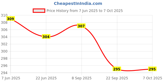 flipkart.com monika sports Badminton Racket / 2 PC Double Shaft Racket With Pencil Skipping Rope Badminton Kit monika sports Price History Graph from 7 Jun 2025 to 6 Oct 2025