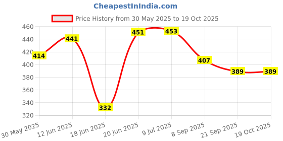 flipkart.com basha mall Badminton Racket Boy girls basha mall Price History Graph from 30 May 2025 to 19 Oct 2025