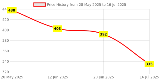 flipkart.com spo zone Badminton Racket COMBO KIT Set Of 2 PC With Cover & 6 Plastic Shuttle Badminton Kit spo zone Price History Graph from 28 May 2025 to 16 Jul 2025