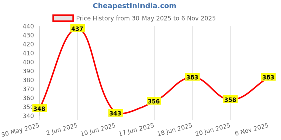 flipkart.com saipro Badminton Racket Combo Kit Set Of 2 Racquet With 10 Pcs Shuttlecock Badminton Kit saipro Price History Graph from 30 May 2025 to 6 Nov 2025