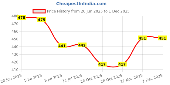 flipkart.com roxonsports Badminton Racket Combo Kit Set Of 4 Racquet With Shuttlecock 6 Badminton Kit roxonsports Price History Graph from 20 Jun 2025 to 1 Dec 2025