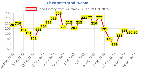 flipkart.com panchtatava Badminton Racket Cover Bag Waterproof with Adjustable Shoulder Strap Racquet Carry Case/Cover Free Size panchtatava Price History Graph from 24 May 2025 to 18 Oct 2025