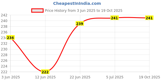 flipkart.com acers Badminton Racket Grip Towel Grip acers Price History Graph from 3 Jun 2025 to 19 Oct 2025