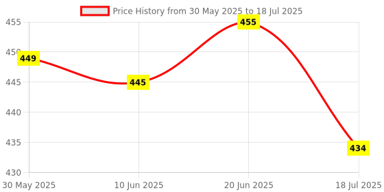 flipkart.com spo zone Badminton Racket Kit Combo Set Of 2 Piece Racquet With 3 Piece Shuttle_With Net Badminton Kit spo zone Price History Graph from 30 May 2025 to 18 Jul 2025