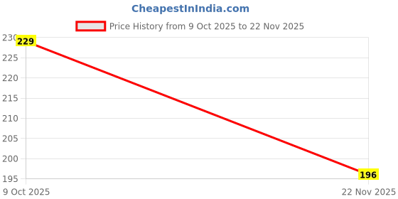 flipkart.com acers Badminton Racket Overgrip Towel Grip acers Price History Graph from 9 Oct 2025 to 22 Nov 2025