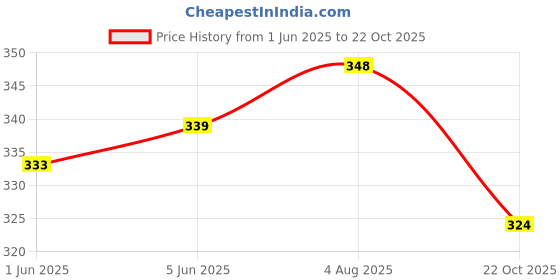 flipkart.com house of common Badminton racket set of 2 Multicolor Strung Badminton Racquet house of common Price History Graph from 1 Jun 2025 to 22 Oct 2025