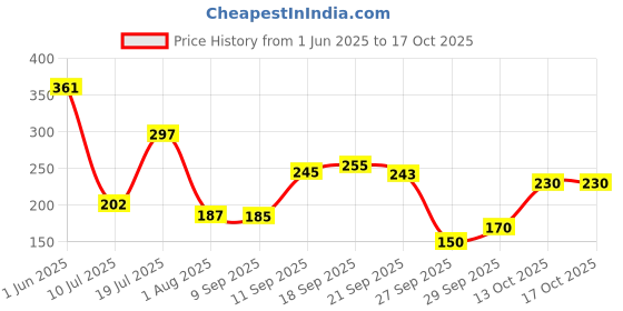 flipkart.com knk Badminton Racket Set of 2 Multicolour Double Shaft Badminton Kit knk Price History Graph from 1 Jun 2025 to 15 Oct 2025