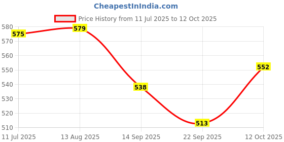 flipkart.com arrowmax Badminton Racket Youth Small Size Pair Combo For Kids Badminton Kit arrowmax Price History Graph from 11 Jul 2025 to 12 Oct 2025