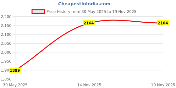flipkart.com yonex BADMINTON RACQUET BAG 2331 T03 BT6 yonex Price History Graph from 30 May 2025 to 18 Nov 2025