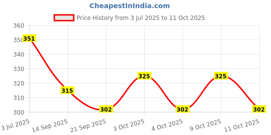 flipkart.com laksh sports Badminton Racquet Combo KIT Set Of 2 Piece With Shuttle White, Green Strung Badminton Racquet laksh sports Price History Graph from 3 Jul 2025 to 11 Oct 2025