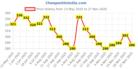 flipkart.com rakso Badminton racquet set of 2 pc with 10 shuttle cock combo Badminton Kit rakso Price History Graph from 13 May 2025 to 27 Nov 2025
