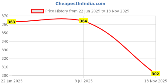 flipkart.com rakso Badminton racquet set of 2 pc with 1shuttle cock WITH NET combo Badminton Kit rakso Price History Graph from 22 Jun 2025 to 13 Nov 2025