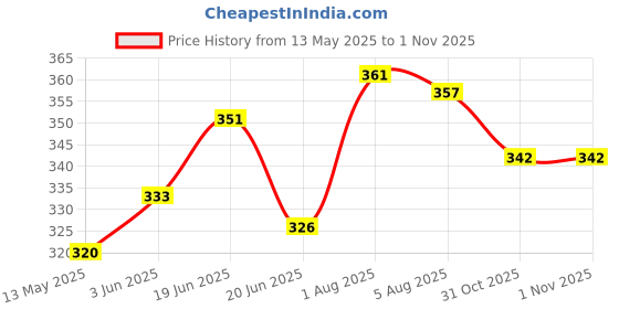 flipkart.com matul sports Badminton Racquet Set Of 2 Piece With 10 Piece With Nylon Shuttle Cock Badminton Kit matul sports Price History Graph from 13 May 2025 to 1 Nov 2025