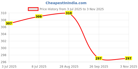 flipkart.com knk Badminton Racquet Set Of 2 Piece With 6 Piece With Nylon Shuttle Cock Badminton Kit knk Price History Graph from 3 Jul 2025 to 31 Oct 2025