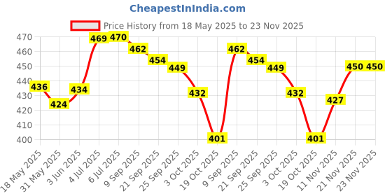 flipkart.com laksh sports Badminton Racquet Set Of 4 pcs combo SET Blue Strung Badminton Racquet laksh sports Price History Graph from 18 May 2025 to 22 Nov 2025