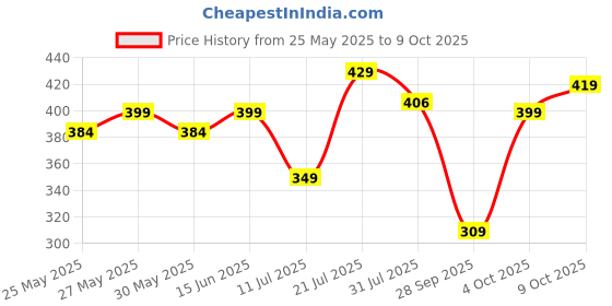 flipkart.com boldfit Badminton Racquet with Cover Bag Badminton Racket Shuttle Racket Shuttle Bat Blue Strung Badminton Racquet boldfit Price History Graph from 25 May 2025 to 9 Oct 2025