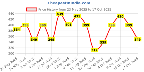 flipkart.com boldfit Badminton Racquet with Cover Bag Badminton Racket Shuttle Racket Shuttle Bat Orange Strung Badminton Racquet boldfit Price History Graph from 23 May 2025 to 17 Oct 2025
