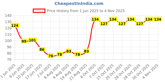 flipkart.com li-ning Badminton Racquet Wrap Tacky Touch li-ning Price History Graph from 1 Jun 2025 to 3 Nov 2025