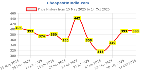 flipkart.com saipro Badminton racquets Kit Combo Set Of 2 Piece Racquet With 10 Fathers Shuttlecock Badminton Kit saipro Price History Graph from 15 May 2025 to 14 Oct 2025