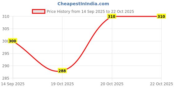 flipkart.com kickmixsports Badminton Raquet Set of 2pcs with 6pcs Feather Shuttles 1 Net Badminton Kit kickmixsports Price History Graph from 14 Sep 2025 to 20 Oct 2025