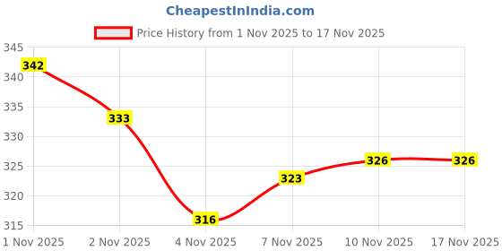 flipkart.com antina Badminton Set, Badminton Racket Set of 2 & 3 Pcs Shuttlecock Badminton Kit antina Price History Graph from 1 Nov 2025 to 16 Nov 2025