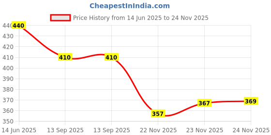 flipkart.com tiago Badminton Set, Double Shaft Racket Set of 4 with 6 Pcs Shuttlecock & 1 Pc Net Red Strung Badminton Racquet tiago Price History Graph from 14 Jun 2025 to 24 Nov 2025