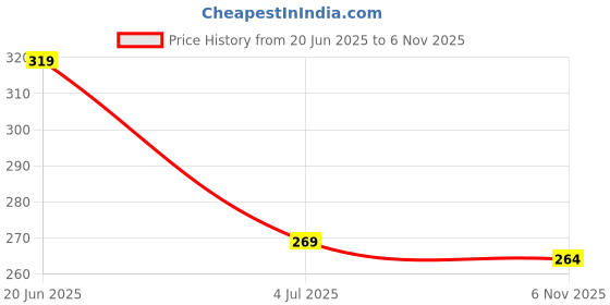 flipkart.com jyoti Badminton set of 2 PC Badminton Kit jyoti Price History Graph from 20 Jun 2025 to 6 Nov 2025