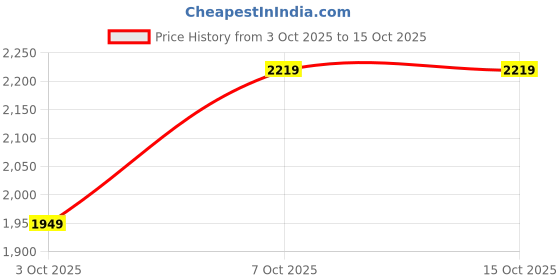 flipkart.com puma Badminton Shoes For Men puma Price History Graph from 3 Oct 2025 to 14 Oct 2025
