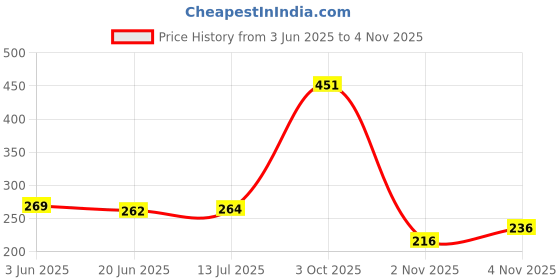 flipkart.com raj enterprises Badminton Shuttle Cock Feather Feather Shuttle - White raj enterprises Price History Graph from 3 Jun 2025 to 2 Nov 2025