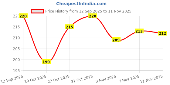 flipkart.com fheavn Badminton Shuttle cocks Feather Nylon, White, Pack of 10 Feather Shuttle - White fheavn Price History Graph from 12 Sep 2025 to 9 Nov 2025