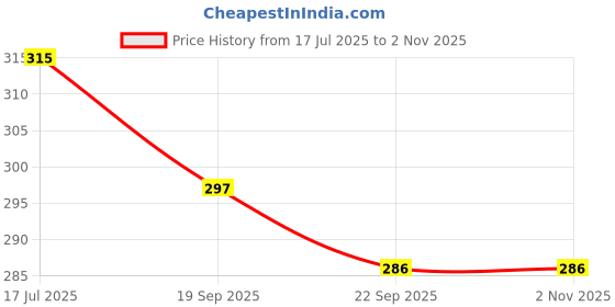 flipkart.com nongi Badminton Shuttle (Emoz & 200) COMBO Pack of 15 shuttle for Indoor Outdoor sport Plastic Shuttle - Yellow nongi Price History Graph from 17 Jul 2025 to 2 Nov 2025