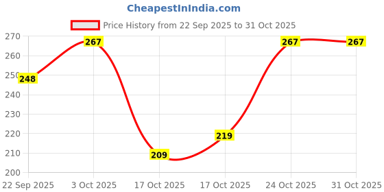 flipkart.com gamereserves Badminton shuttle Feather Shuttle - White gamereserves Price History Graph from 22 Sep 2025 to 31 Oct 2025