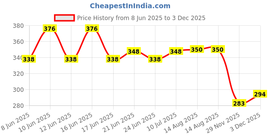 flipkart.com afu Badminton Shuttlecock Pack of 10 Feather Shuttle Cock (White R-10) Feather Shuttle - White afu Price History Graph from 8 Jun 2025 to 3 Dec 2025