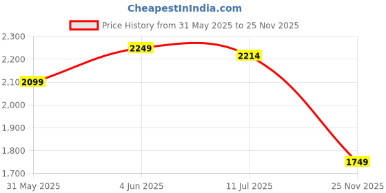 flipkart.com puma Badminton Smash Sprint Running Shoes For Men puma Price History Graph from 31 May 2025 to 25 Nov 2025
