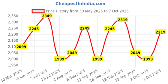 flipkart.com puma Badminton Smash Sprint Running Shoes For Men puma Price History Graph from 30 May 2025 to 6 Oct 2025