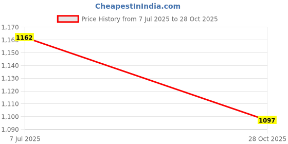 flipkart.com ase Badminton Squash Table Tennis Volleyball Non-Marking Shoe with Power Cushion Badminton Shoes For Men ase Price History Graph from 7 Jul 2025 to 28 Oct 2025