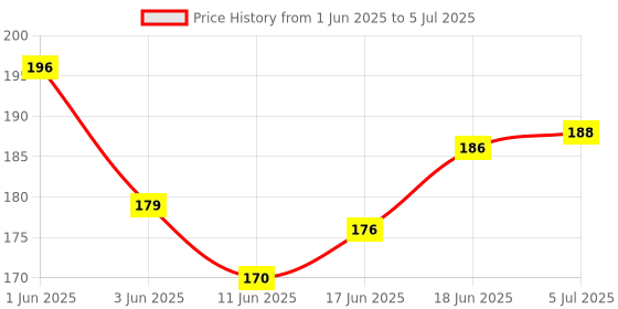 flipkart.com arrowmax Badminton String Guts For Rackets 0.75mm Gauge Premium Quality Multifilament 0.75 Badminton String - 10.3 m arrowmax Price History Graph from 1 Jun 2025 to 5 Jul 2025
