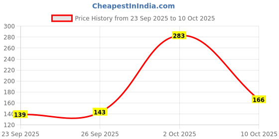 flipkart.com cloverbyte Badminton with 5 Nylon Shuttles for Beginner/Professional for Training Practice Badminton Kit cloverbyte Price History Graph from 23 Sep 2025 to 10 Oct 2025