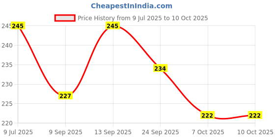 flipkart.com hhs sports Badminton/Tennis/Squash Racket Super Tacky Grip(pack of 4) Smooth Tacky hhs sports Price History Graph from 9 Jul 2025 to 10 Oct 2025